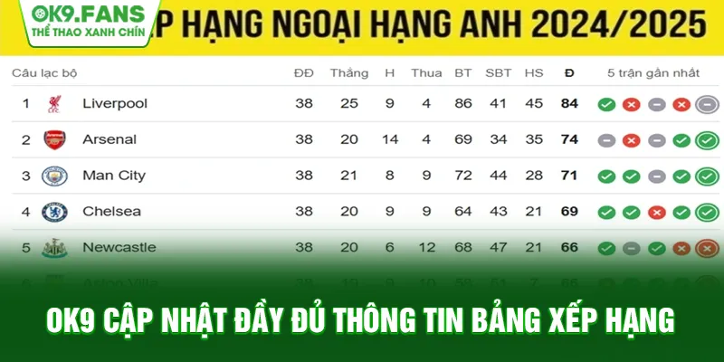 Bảng xếp hạng bóng đá OK9 luôn cập nhật đầy đủ mọi thông tin